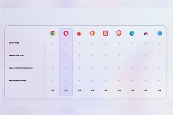 Opera, iOS'ta yeni gelişmiş Sekme Yönetim Sistemi ve Düzenini tanıttı
